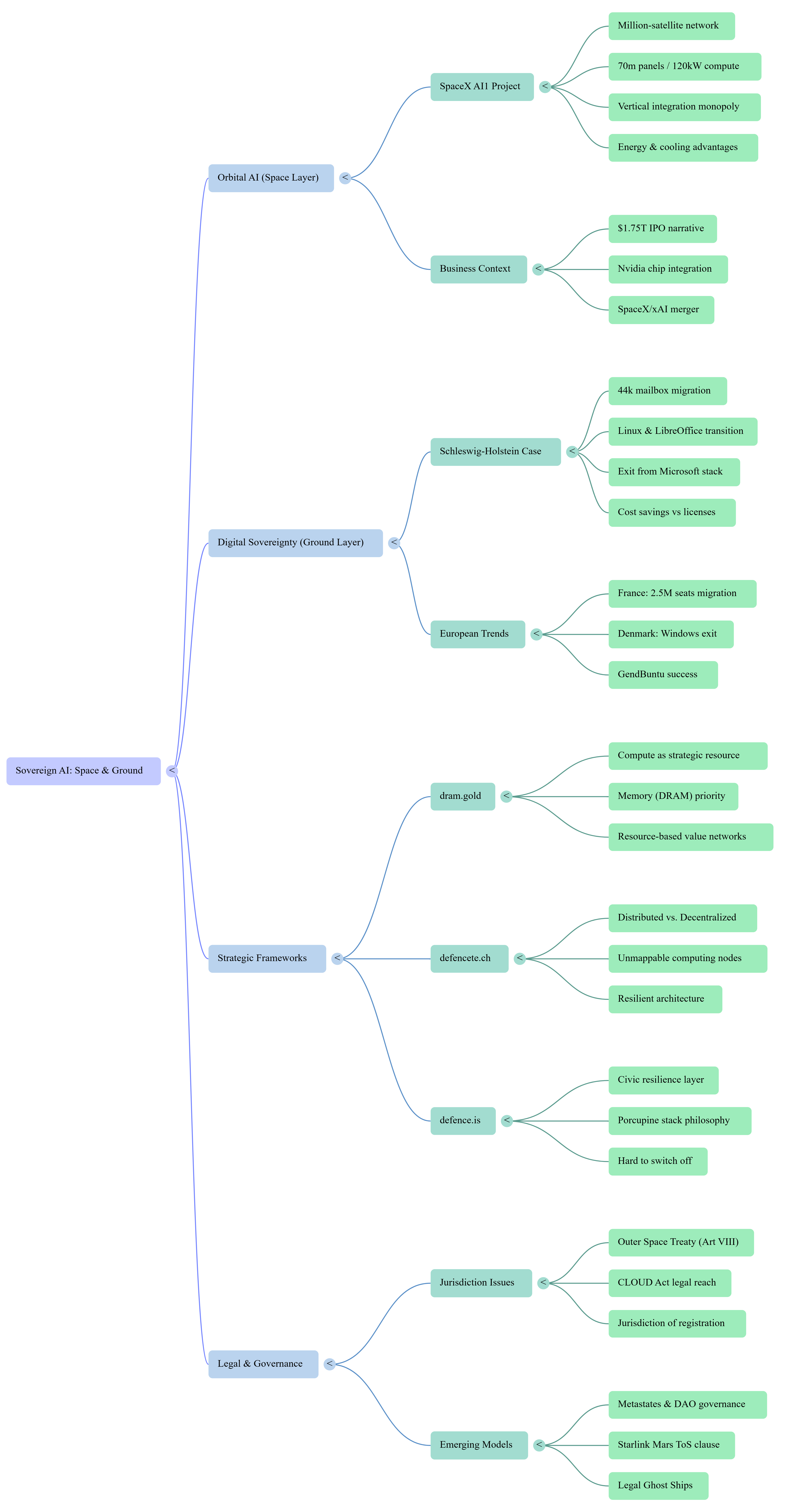 The AI Sovereignty Blueprint mind map